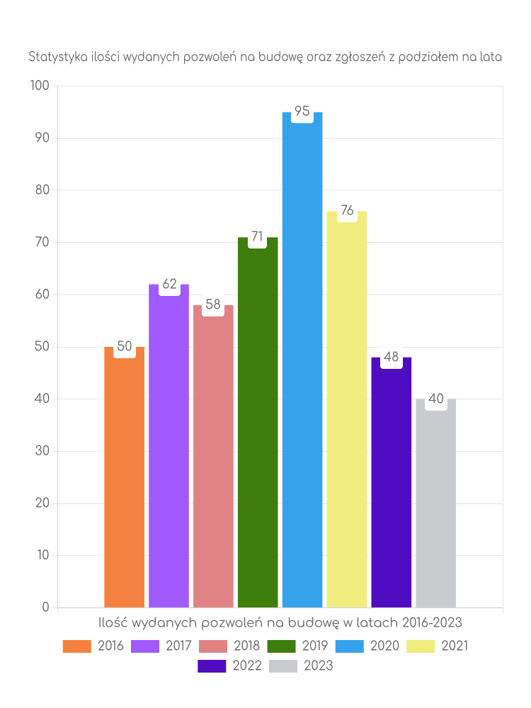 Zestawienie statystyk pozwoleń na budowę w gminie Borowie